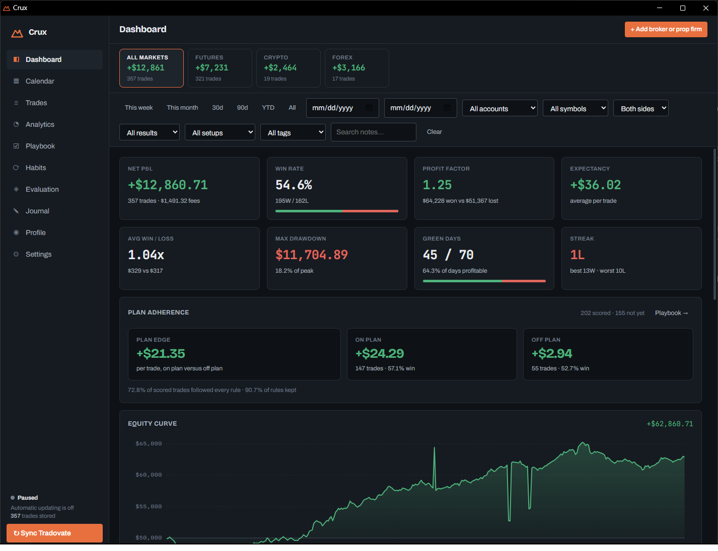 The Crux dashboard: net P&L, win rate, profit factor and expectancy across
                357 trades, a plan adherence panel showing what following the plan is worth per
                trade, and an equity curve.